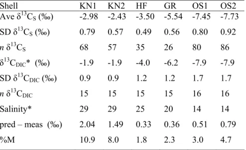 Table 1. Average shell and water δ 13 C data, predicted minus  measured  δ 13 C S  (pred – meas, in ‰) and percent metabolic C  incorporation (%M) in M