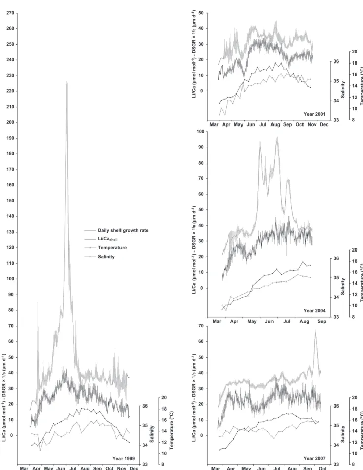 Figure 6: Time series of average Li/Ca shell (grey line; ± 1 standard error), average daily shell growth rate (DSGR; black line;