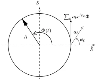 Figure 1 schematizes the oscillation and the contributions of one and the sum of all tendencies at t = 0