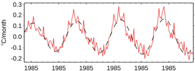 Fig. 6. The initial total tendency (∂T 0 /∂t, black) and its first re- re-constructed MSSA pair of modes (red), averaged over the box as in Fig