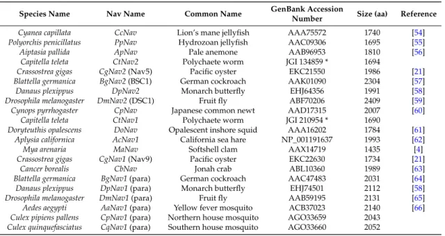 Table 4. Protein sequences of Nav channel α subunit used for the phylogenetic tree construction.
