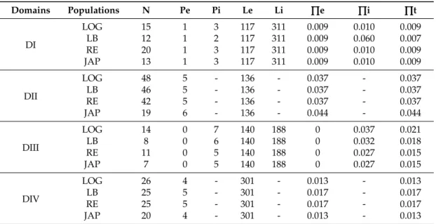 Table 1. Analysis of the nucleotid polymorphism of regions including PST binding site for each domain (DI to DIV) of C