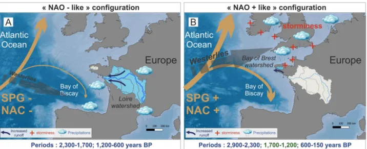 Figure 3.  Schematic conceptual models showing storm tracks positioning, North Atlantic Current (NAC)  and Subpolar Gyre (SPG) vigor during (A) ‘NAO + like’ and (B) ‘NAO− like’ pluri-secular intervals and the  associated influence on storms and precipitati