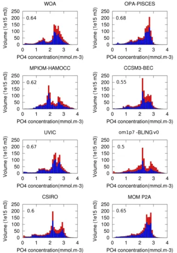 Fig. 1. Total phosphate (mmol m −3 ) volume distribution in WOA, OPA-PISCES, MPIOM-HAMOCC, CCSM3-BEC, UVIC2.8, om1p7-BLINGv0, CSIRO, MOM P2A for bin sizes of 0.1 mmol m −3 