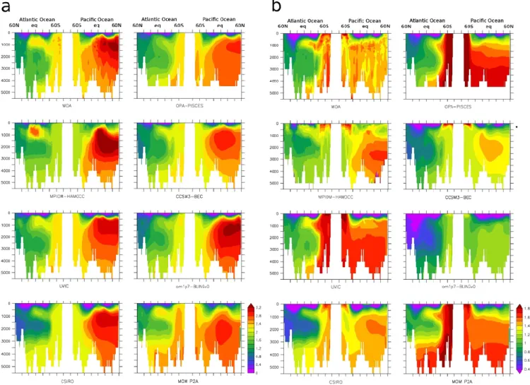 Fig. 3. Total (a) and preformed (b) phosphate concentrations (mmol m −3 ) along an Atlantic meridional section (30 ◦ W) and a Pacific meridional section (150 ◦ W) in different datasets: WOA, OPA-PISCES, MPIOM-HAMOCC, CCSM3-BEC, UVIC2.8, om1p7-BLINGv0, CSIR