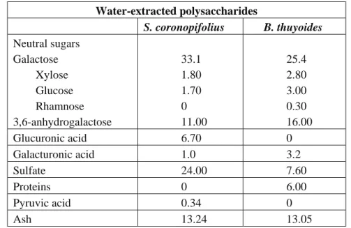 Table  1. Chemical composition (in % of dry weight) of the sulfated polysaccharide from  S