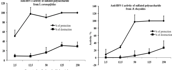 Figure 3. Anti-HSV-1 activities of polysaccharides at 72 h. Antiviral activity is expressed  as  the  percentage  of  viable  virus-infected  cells  (%  of  protection)