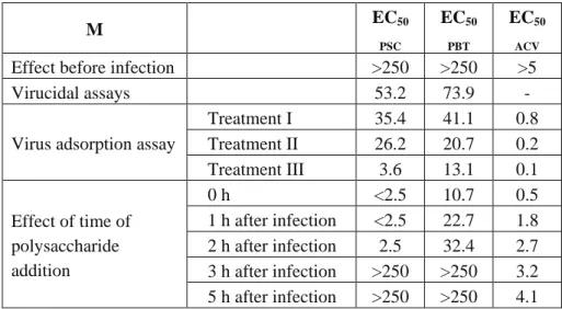 Table 2. Time of action of S. coronopifolius and B. thuyoides polysaccharides. 