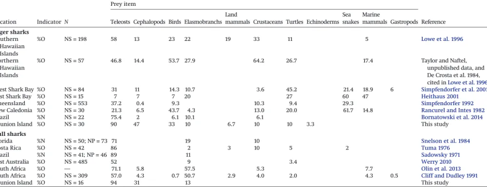 Table 4. A global review of the dietary composition of tiger sharks (Galeocerdo cuvier) and bull sharks (Carcharhinus leucas) from previous studies expressed as a percentage of occurrence (%O) and number (%N).