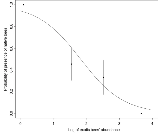 Figure 3:  Probability of observing at least an individual of native bee emerging from a bee  440 
