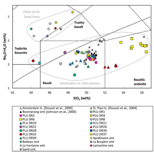 Figure 2) reveals that the plateau samples are mostly tholeiitic while the samples from the CDP are highly alkaline, with a tephrite or basanite  compo-sition