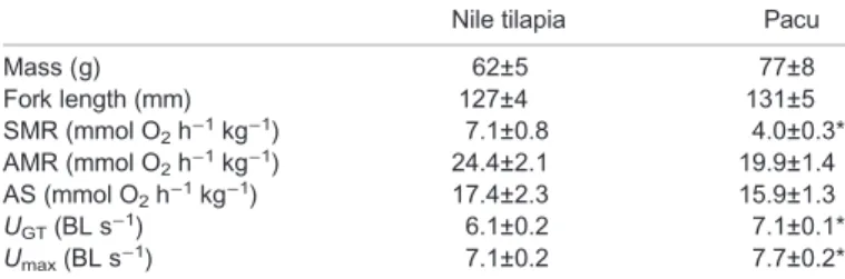 Table 2. General linear model results for factors affecting critical thermal thresholds