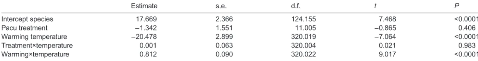 Table 4. Linear mixed-effects model results for factors affecting oxygen uptake during CT swim