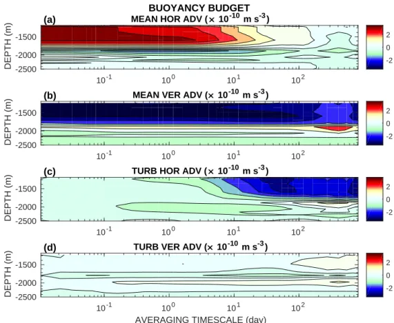 Figure 2 : The four components of the buoyancy budget as a function of depth (z) and of the averaging timescale (τ ), following (1): (a) mean horizontal advection (Mean hor ), (b) mean vertical advection (Mean ver ), (c) turbulent horizontal advection (Tur
