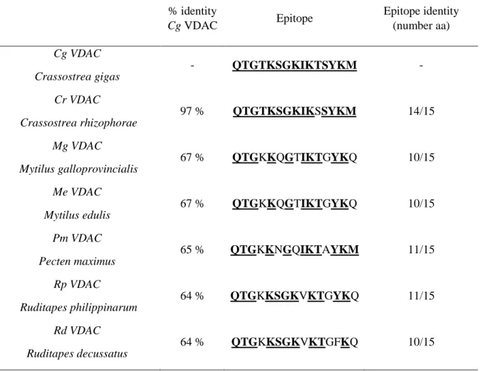 Table 1: VDAC in C. gigas and other marine species. 