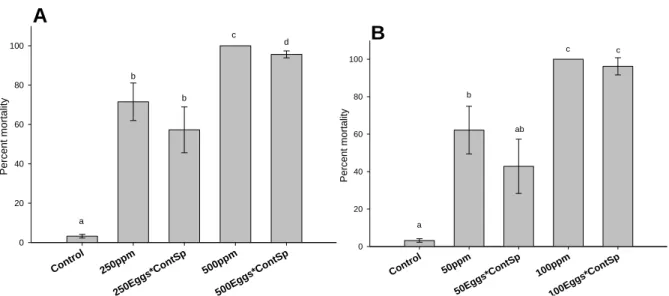 Figure 7: Final mortality of Crassostrea virginica D-larvae resulting from cross-fertilized exposed gametes (sperm  or oocytes) to (A) HEWAF and (B) CEWAF for 24 h, expressed as nominal concentrations (ppm or mg oil L -1 )
