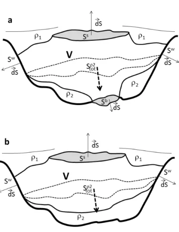 Figure 4: General shape of a layer, bounded by two isopycnic surfaces S ρ 1 and S ρ 2 , de- de-termining a volume where we integrate P V 