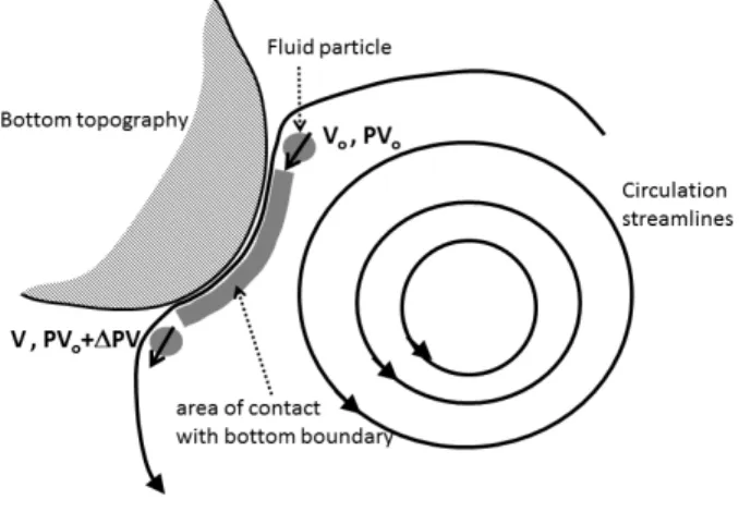 Figure 8: Schematic view of the modification of the PV of a fluid parcel that enters and exits a bottom boundary layer
