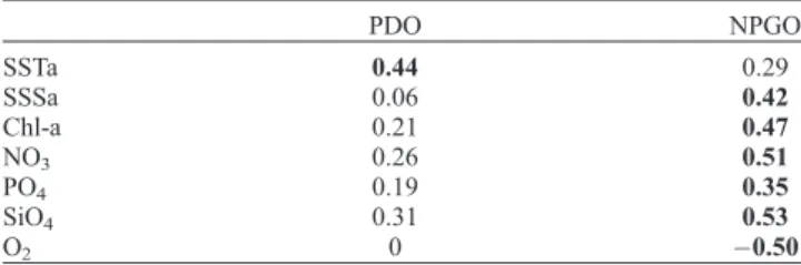 Figure 1. PDO and NPGO compared to the model and CalCOFI observations. The PDO and NPGO indices (black) are plotted in standard deviation units with their 2 yr  low-pass filtered time series (grey)