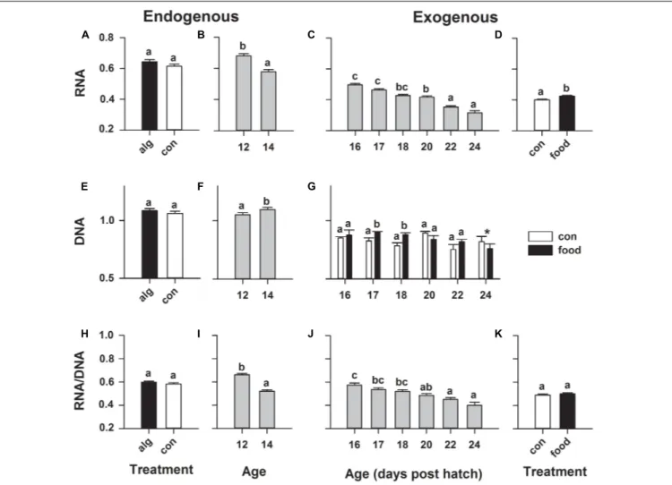 FIGURE 4 | European eel (Anguilla anguilla) individual larval nucleic acid content during endogenous feeding [algae (alg) vs