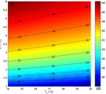 Figure 4. Large-scale reﬂection coefﬁcient r dB 0 of an analytical GEF thermocline with a top layer temperature T 0 ranging between 14  C and 20  C and a temperature  con-trast DT between 1  C and 6  C.