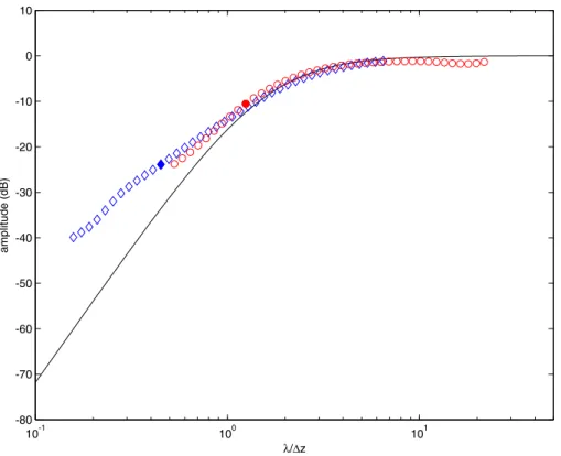 Figure 9. Seismic reﬂectivity as a function of the ratio between the seismic wavelength k and the thermocline thickness Dz for the actual thermoclines of IFOSISMO (blue diamonds) and ASPEX (red circles) cruises