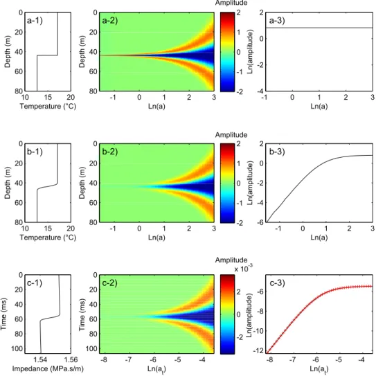 Figure 3. Step-like thermocline: (a-1) temperature proﬁle, (a-2) CWT, and (a-3) ridge function