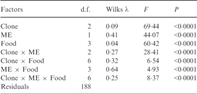 Fig. 2. Mean neonate size of clones B5, DKN1-3 and Ness1 from mothers reared in either high or low food maternal environments.