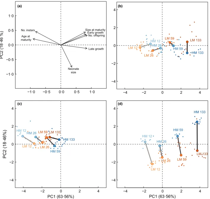 Fig. 3. Principal component analysis results and visualisation of phenotypic change vectors (PCVs)