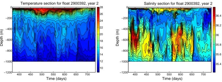 Fig. 12. Vertical sections of temperature (in ◦ C, left) and of salinity (right) along float 2900392 trajectory for year 2.