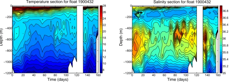 Fig. 5. (Left) Vertical section of temperature (in ◦ C) along the trajectory of float 1900432 in the Gulf of Aden; (right) vertical section of salinity