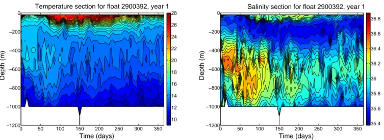 Fig. 9. Vertical sections of temperature (in ◦ C, left) and of salinity (right) along float 2900392 trajectory for year 1.
