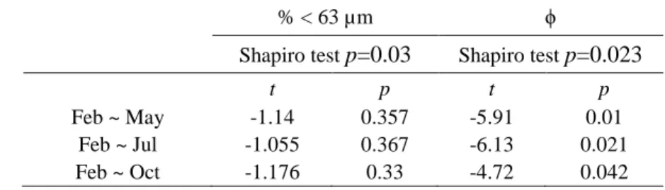 Table 2: Statistical t-test for seasonal changes of grain size (% &lt; 63 µm) and porosity (ϕ) in 811 