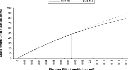 Figure 7b.  Focus on the Switch Point Effort Area of the Equilibrium Gross Revenue  (GR) as a Function of Selectivity (SI: non selective scenario, SII: selective scenario)