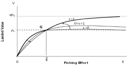 Figure 3.  landed Value as a Function of Fishing Effort for Different levels of Selectivity (arrows outline increasing selectivity)