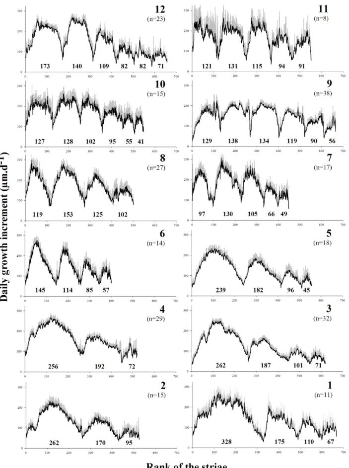 Figure 4. Variation in mean daily shell growth throughout life (black line) for each sampled population