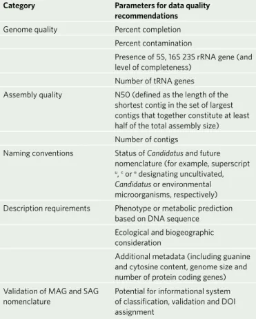 Table 1 | Data inputs for an ad hoc committee naming  uncultivated SAGs and MAGs