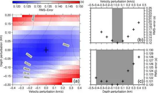 Figure 10. Error analysis by model perturbation. (a) Results from simultaneous variation of the depth of the Moho and velocities in the lower crustal layer