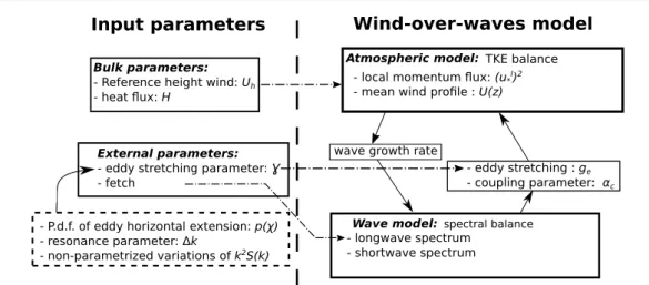 Fig. 2 Flow chart of the wind-over-waves model. The left panel shows the input parameters of the model and how they impact the different steps of model (dotted-dashed arrows)