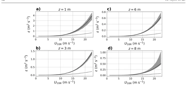 Fig. 5 TKE dissipation versus 10-m wind speed at different heights. Note the differences in vertical-axis ranges