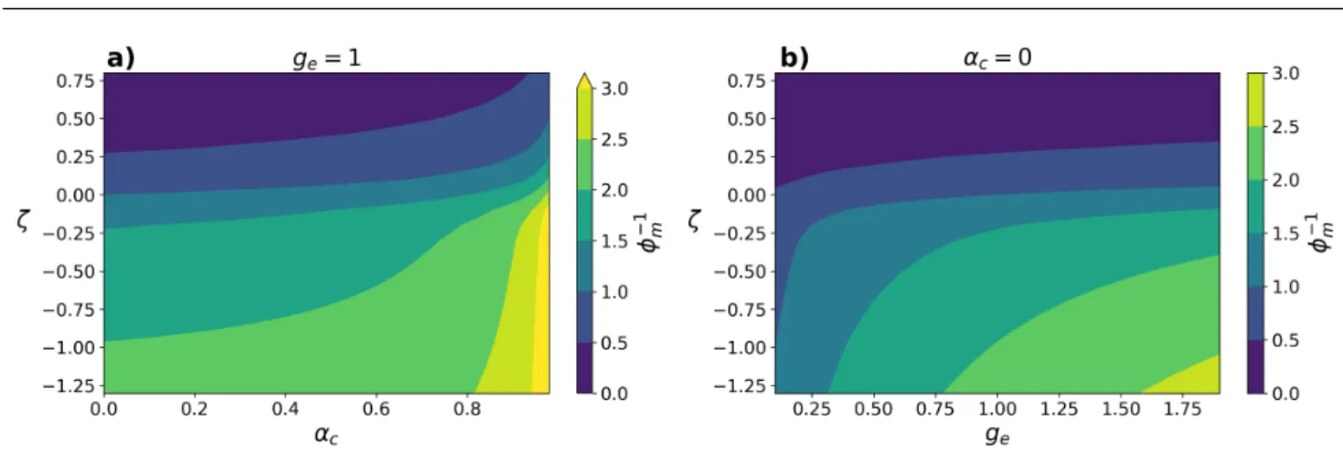 Fig. 7 Inverse universal momentum function φ −1 m (proportional to turbulent diffusion) as a function of (a) stability and the coupling coefficient for eddy stretching set to one, (b) stability and eddy stretching for a coupling coefficient set to zero