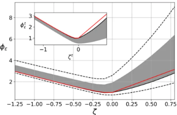 Fig. 9 Dimensionless TKE dissipation as a function of sta- sta-bility. Red line is the Businger–Dyer function (Businger 1988) and black line is the model result