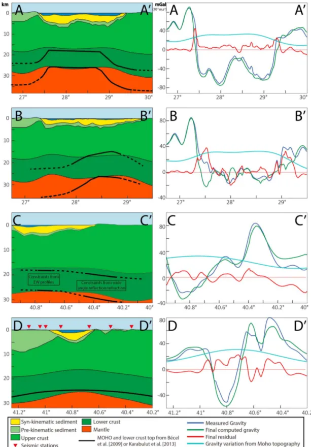 Figure 7. Gravity, geological data, and results along four pro ﬁ les (see location in Figure 6a)