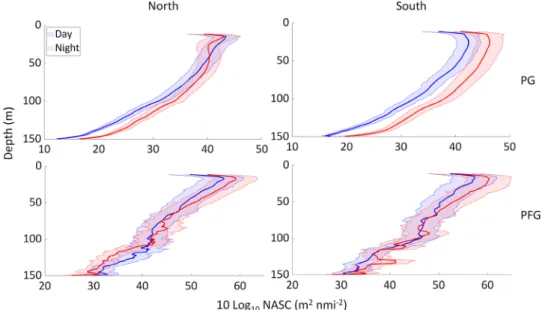 Figure 6.  Effect of diel vertical migration (DVM) on the pelagic abundance within the water column [expressed  in Nautical Area Scattering Coefficient  (m 2  nmi m −2 )] on the trends for the plankton group (PG) and pelagic  fish group (PFG) in the areas 