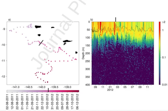 Fig. 6 a) Trajectory along time of the BGC-Argo float deployed in the wake of Nuku Hiva during Tara Oceans 
