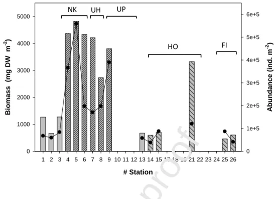 Fig. 9 Total zooplankton biomass (bars) and abundance (dark line) in the 0–300 m layer