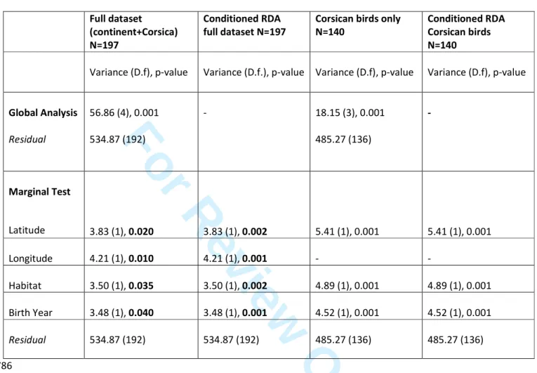 Table 5. Results of RDA significance tests (variance, d.f. and p-values obtained through 1000 787 