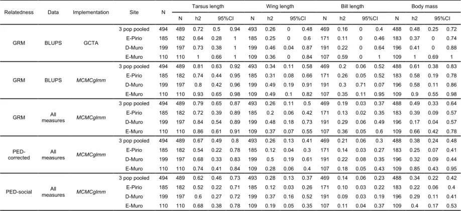 Table 2. Heritability estimates (h2) and confidence (GCTA) / credible (MCMCglmm) intervals (95%CI) for the four traits, 