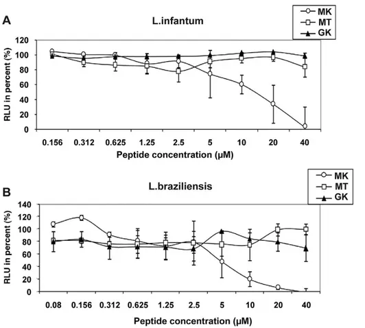 Figure 7. Leishmanicidal activity of GK and MK. The effect of MK (circles), MT (squares), and GK (triangles) peptides on the luciferase gene- gene-containing promastigotes (A) L