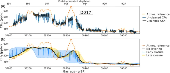 Figure 7. Same as Fig. 4 for the DO17 Vostok section. The methane data of the panel (a) are from Fourteau et al